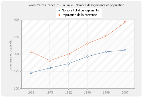 La Javie : Nombre de logements et population